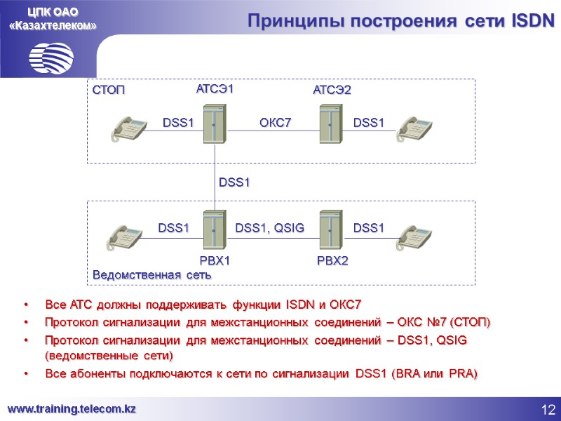 ЦПК ОАО «Казахтелеком» Принципы построения сети ISDN Все АТС должны поддерживать функции ISDN и